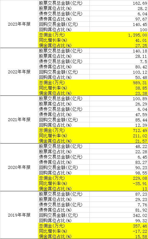 证券佣金查询(证券佣金怎么看)
