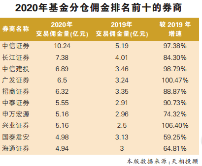 国海证券佣金(国海证券佣金收费标准2020)