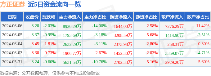方证证券股票(方正证券股票股)