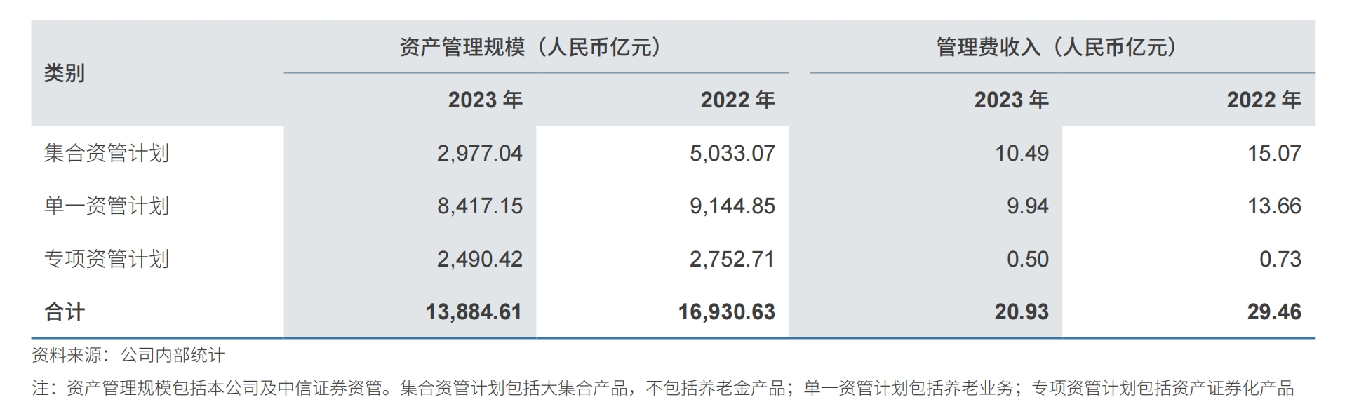 中信证券资产(中信证券资产规模)