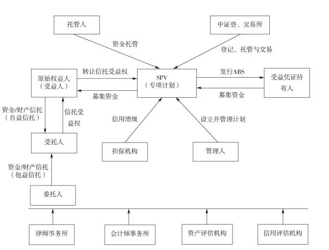 资产证券化的流程(资产证券化的流程有哪些)