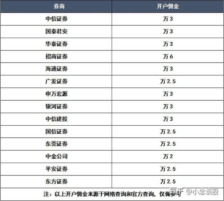 证券佣金查询(证券佣金哪里查询)