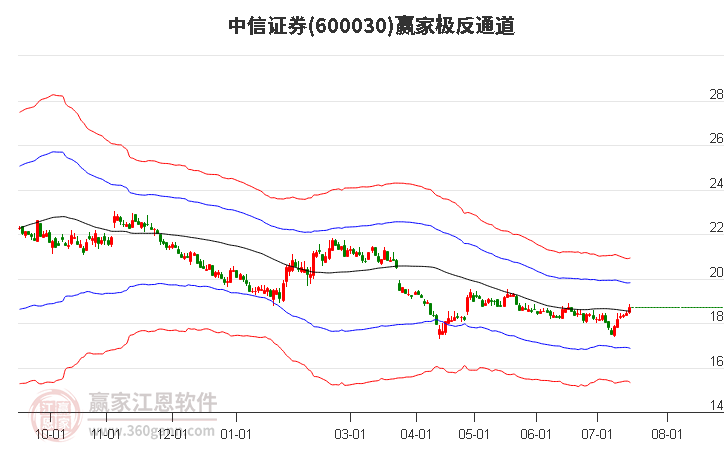 中信证券600030(中信证券600030多少成本买入)