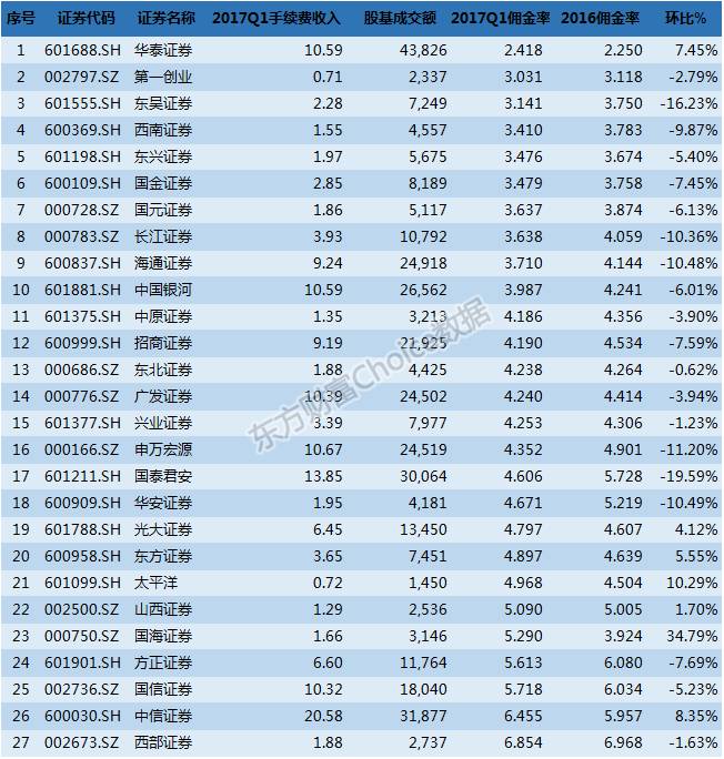 佣金低的证券公司(佣金最低的证券公司是哪家)