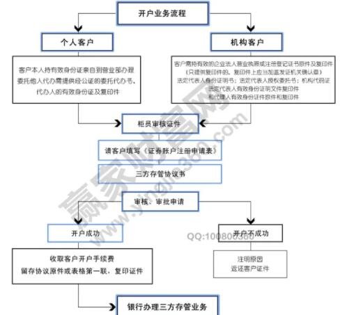 怎样证券开户(怎样开证券帐户)